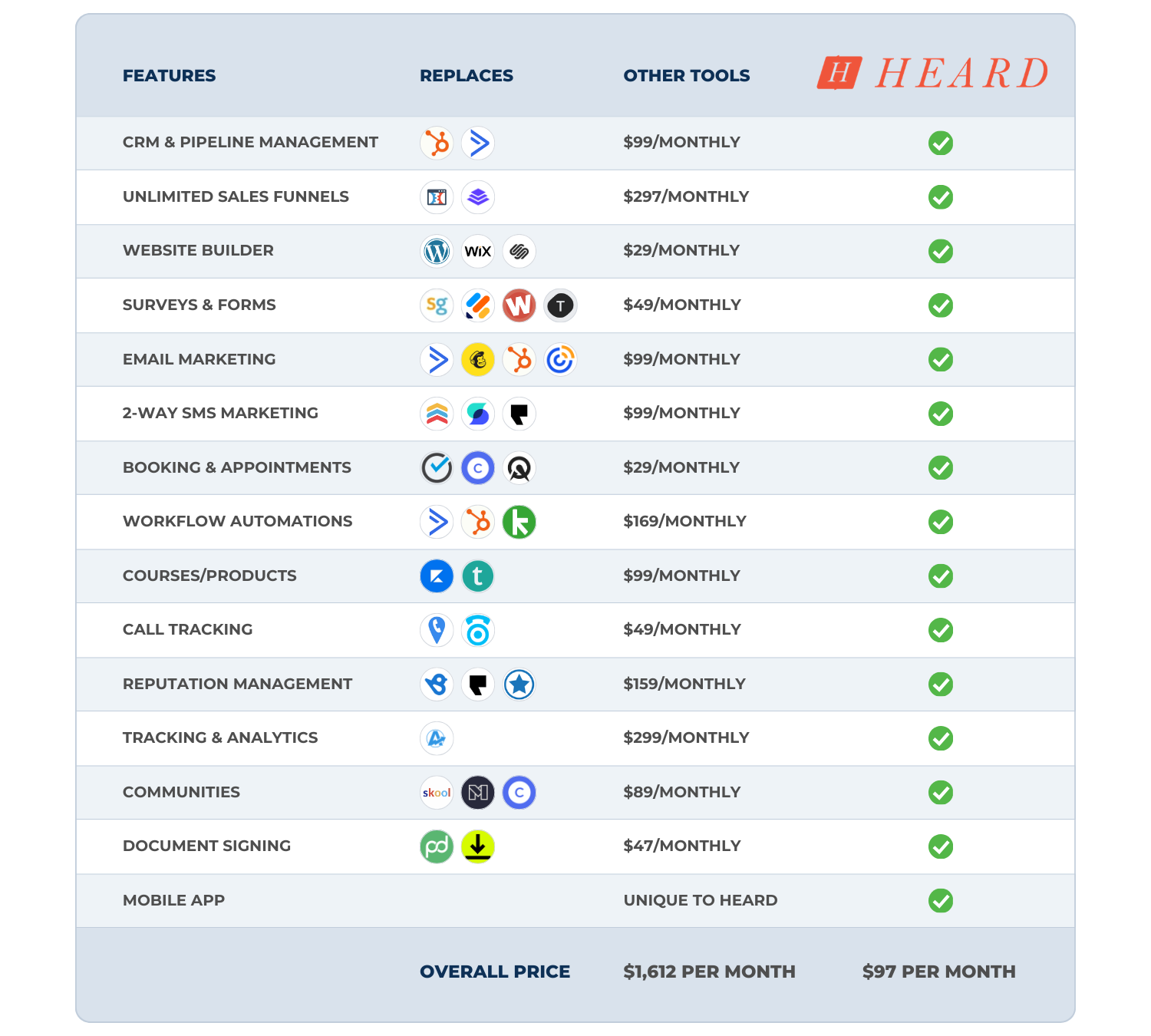 Feature comparison chart showing Heard replaces 16+ tools costing $1,612/month for just $97/month